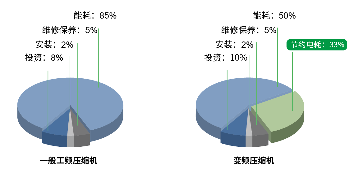 變頻空壓機(jī)優(yōu)勢(shì)