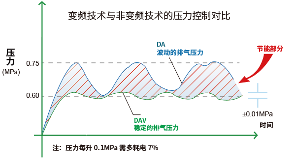 一般變頻空壓機(jī)